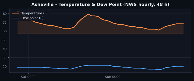 Asheville temp
