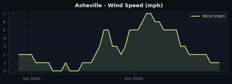 Asheville wind