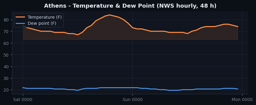 Athens temp