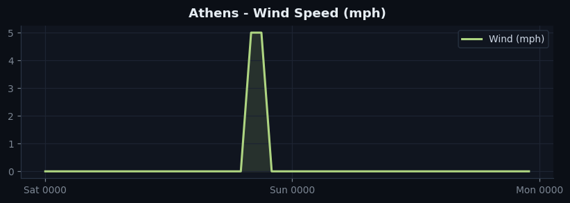 Athens wind