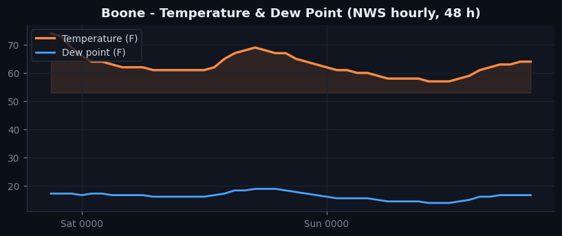 Boone temp