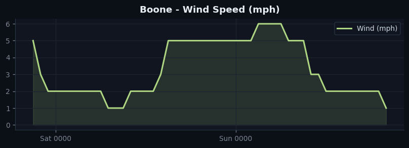 Boone wind