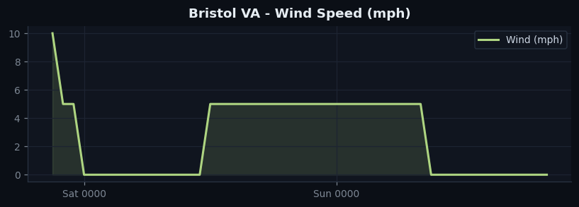 Bristol VA wind