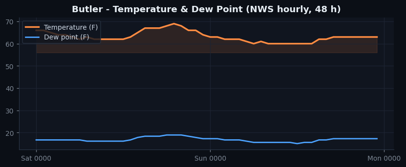 Butler temp