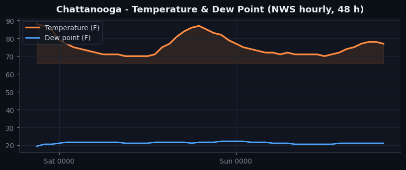 Chattanooga temp