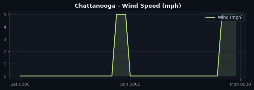 Chattanooga wind