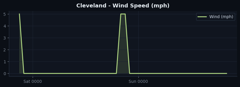 Cleveland wind