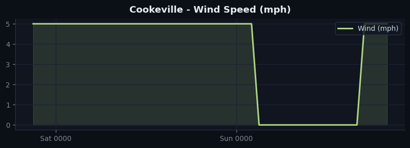 Cookeville wind