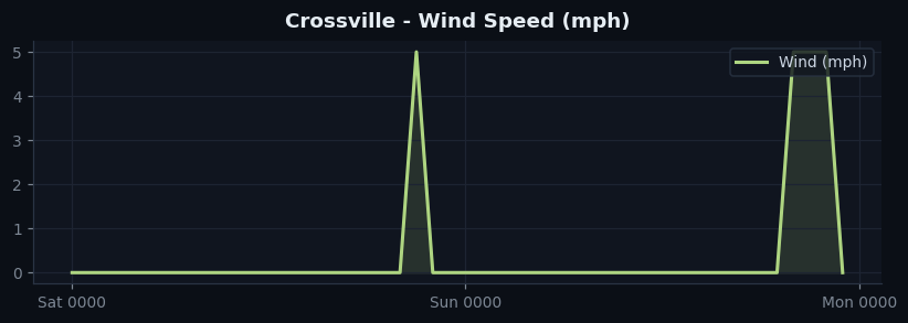 Crossville wind
