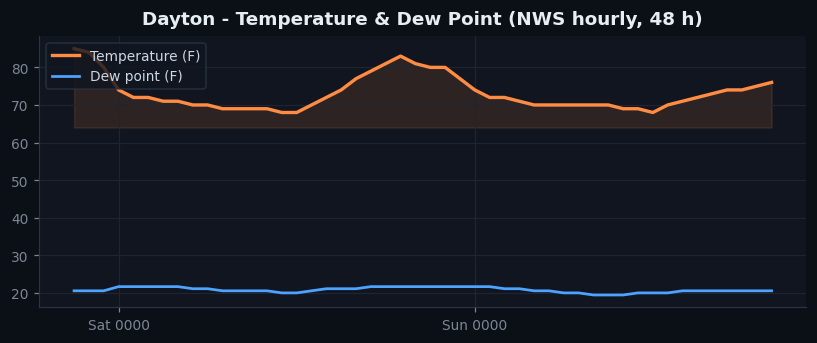 Dayton temp