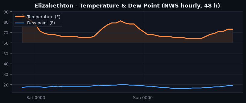 Elizabethton temp