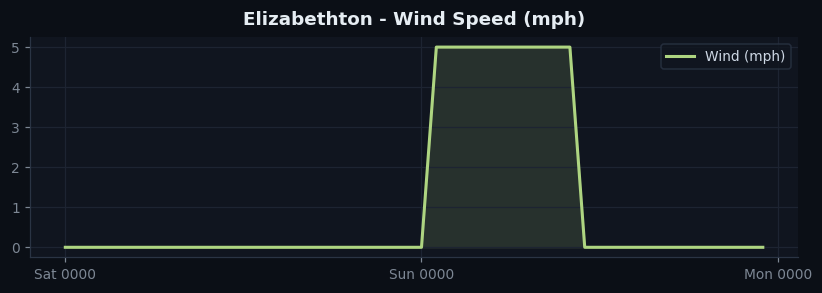 Elizabethton wind