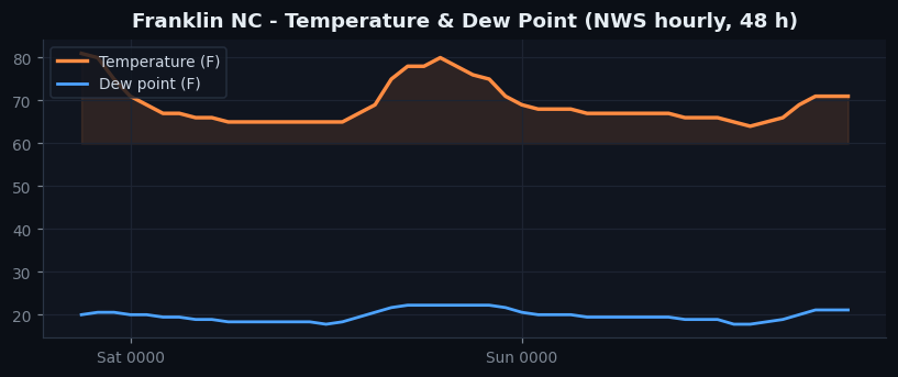 Franklin NC temp