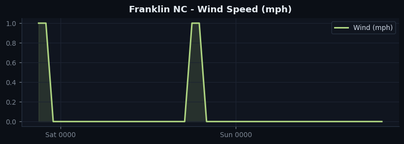Franklin NC wind