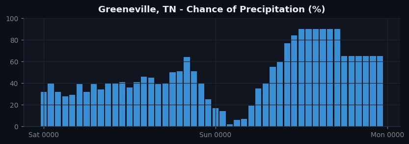 Greeneville, TN pop chart