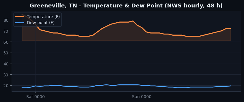 Greeneville, TN temp chart