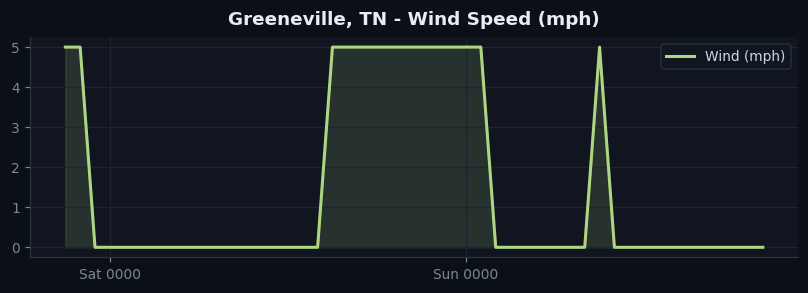Greeneville, TN wind chart