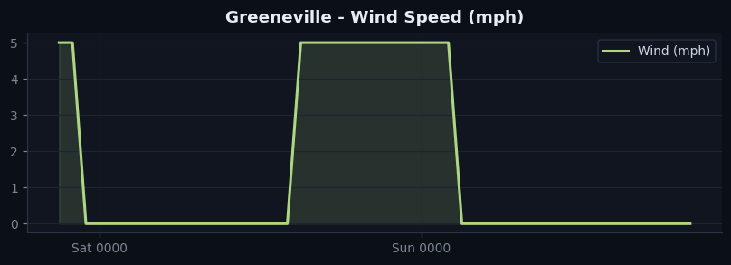 Greeneville wind