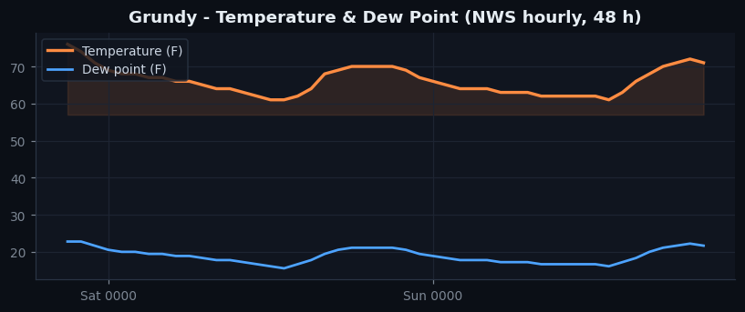 Grundy temp