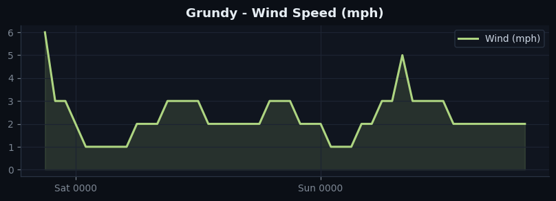 Grundy wind
