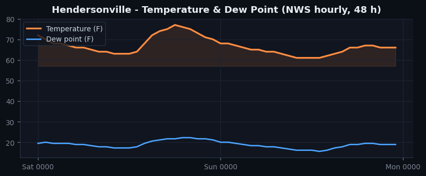 Hendersonville temp