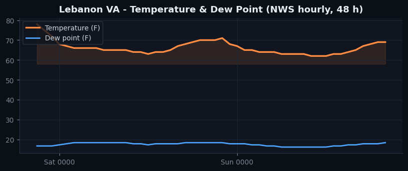 Lebanon VA temp