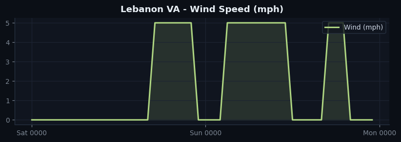 Lebanon VA wind