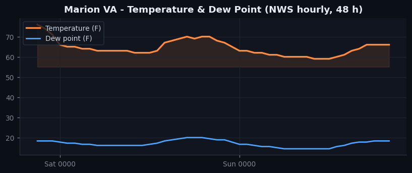 Marion VA temp