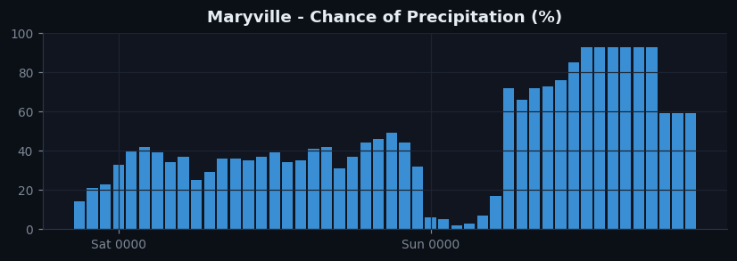 Maryville pop