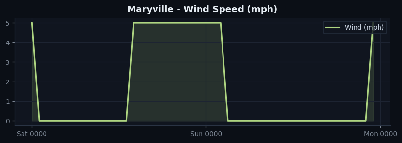 Maryville wind