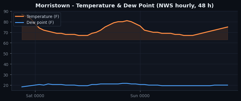 Morristown temp