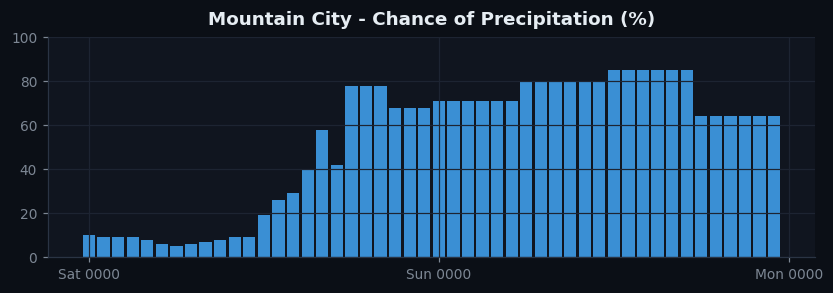 Mountain City pop