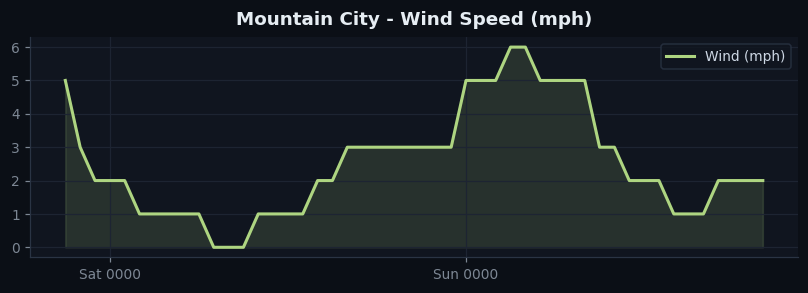 Mountain City wind