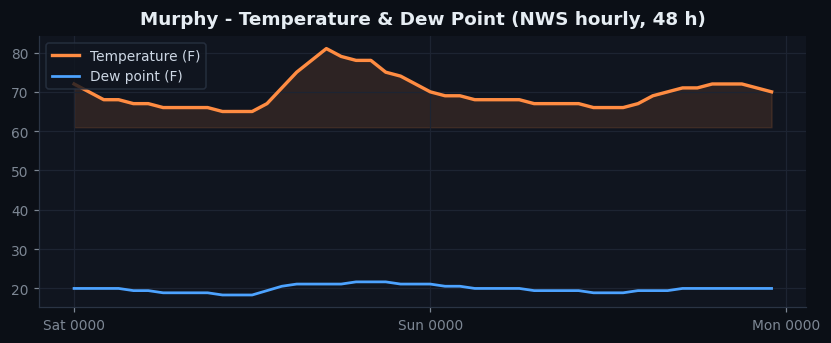 Murphy temp