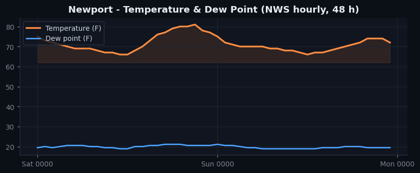 Newport temp