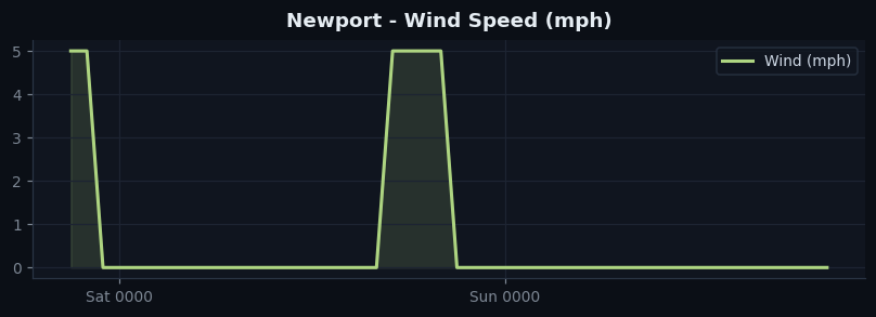 Newport wind