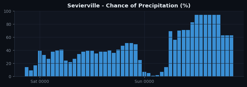Sevierville pop