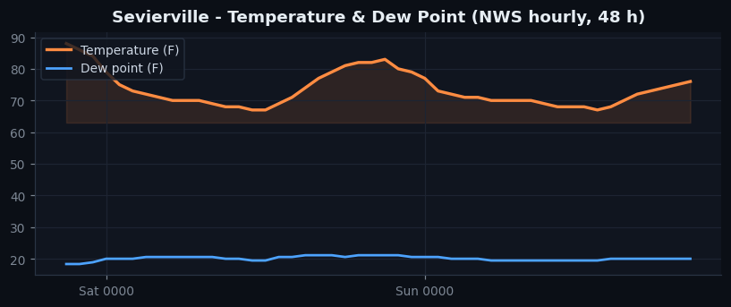 Sevierville temp
