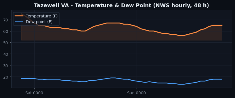 Tazewell VA temp