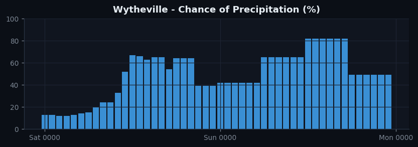 Wytheville pop