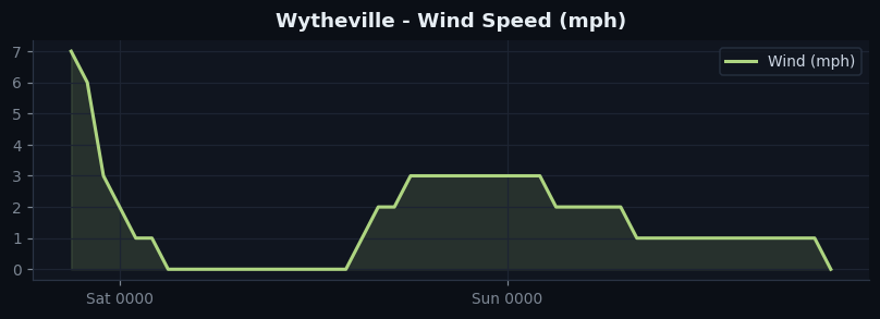 Wytheville wind