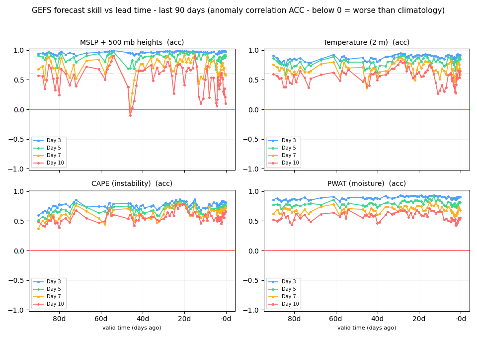 Anomaly correlation by valid day and lead